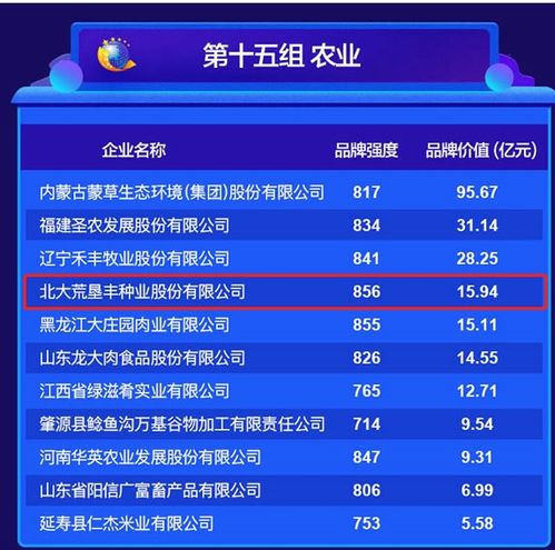 品牌價(jià)值再創(chuàng)新高！北大荒墾豐種業(yè)達(dá)15.94億元，技術(shù)推廣服務(wù)成增長(zhǎng)引擎